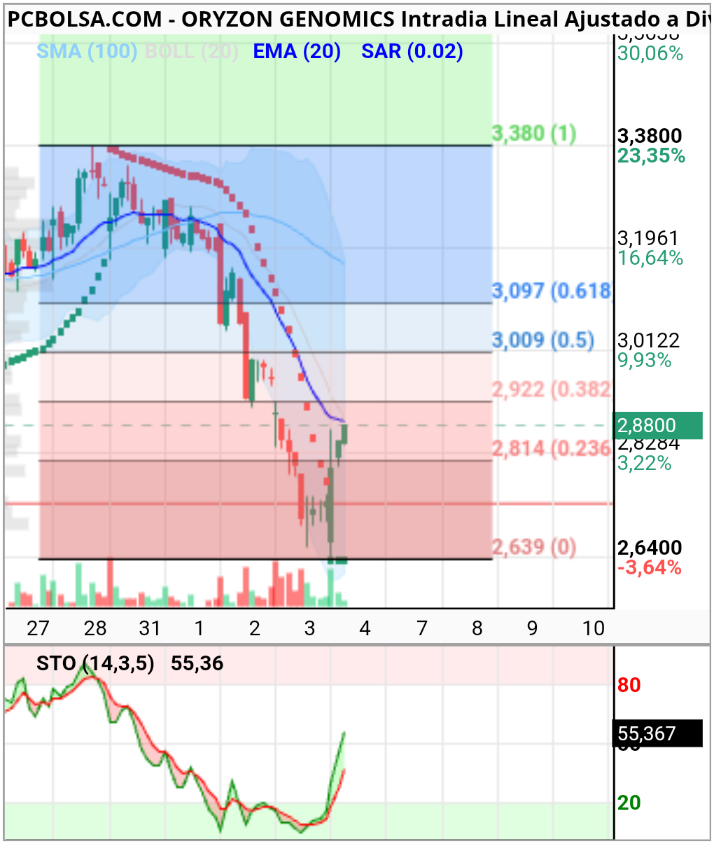 Oryzon Genomics - 1h, tiene que recuperar ema 20