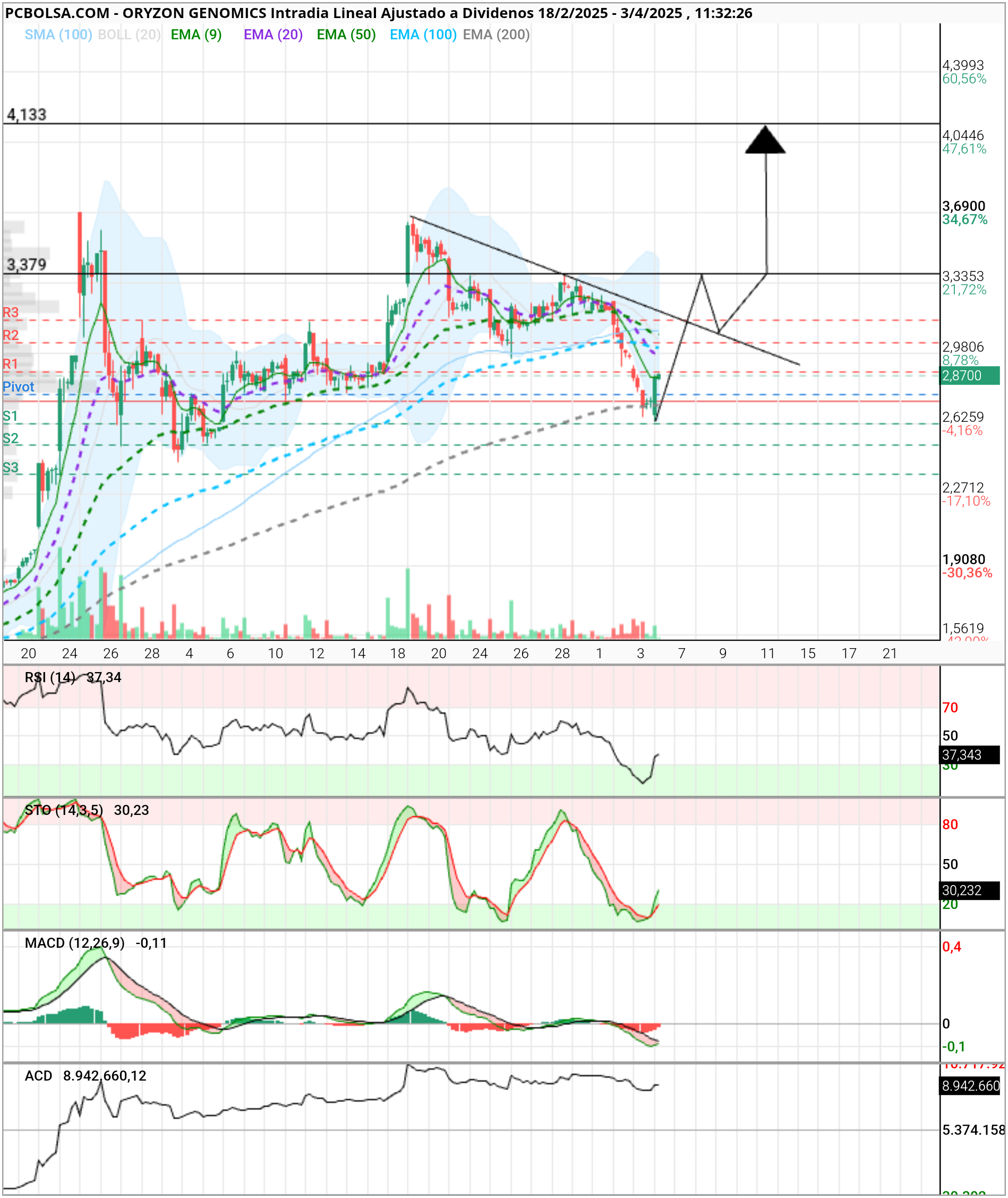 Oryzon Genomics - Mucho aventurarse jajaja