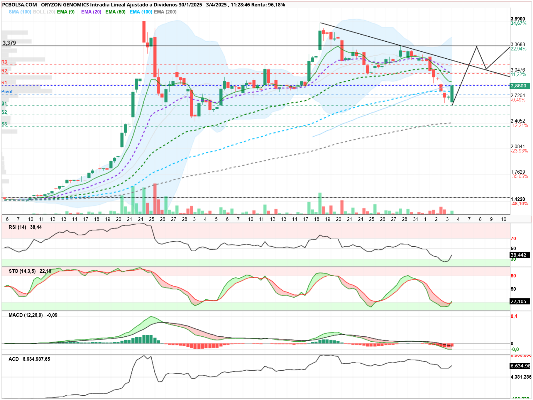 Oryzon Genomics - Hay que pasar el 3,38 € queda mucha mili... mucha mili