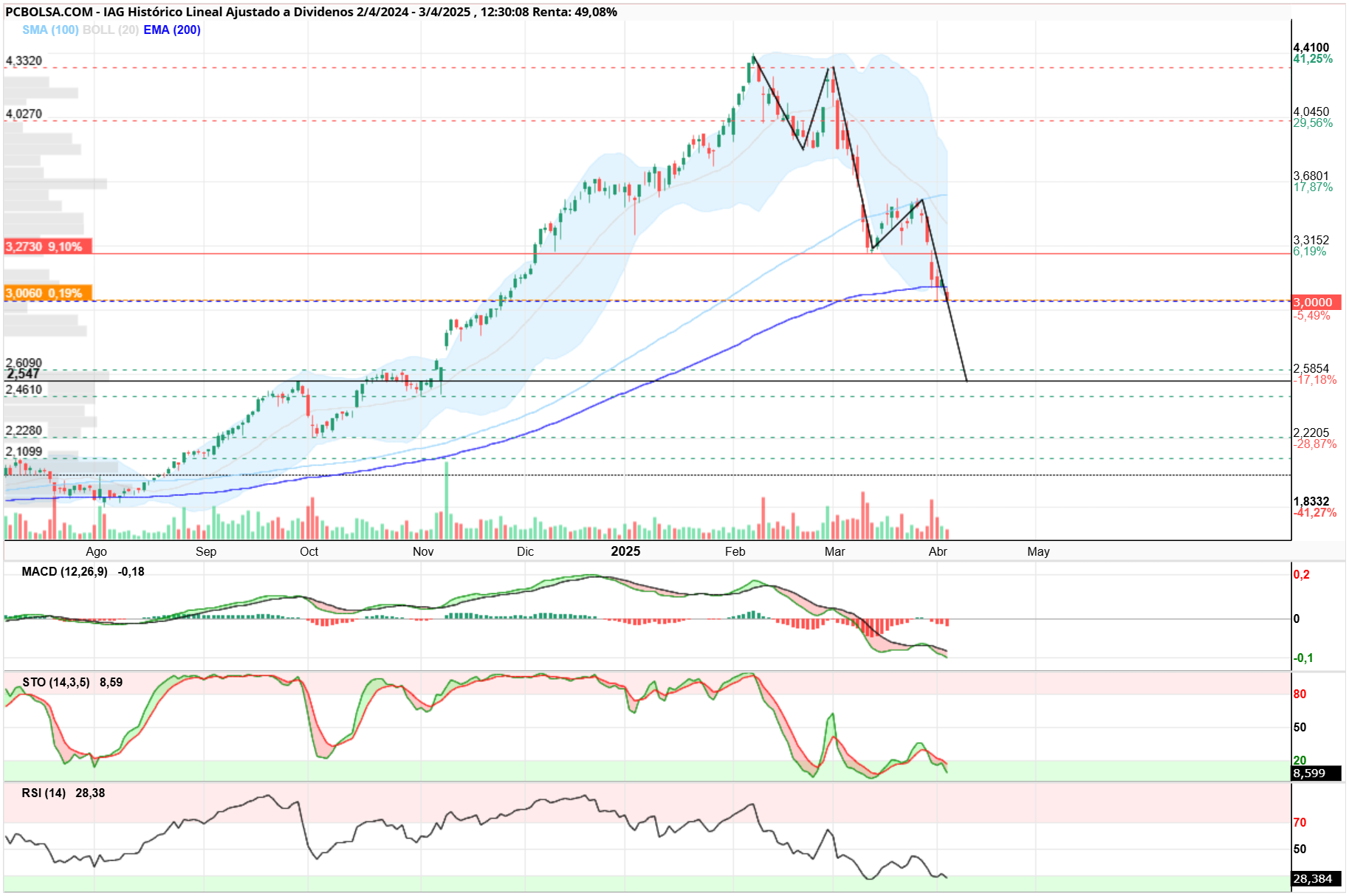 IAG - .
