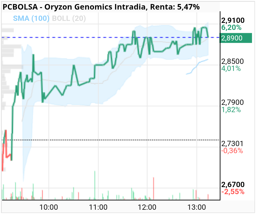 Oryzon Genomics - A ver si rompe los máximos  de hoy ya lleva unos cuantos intentos 