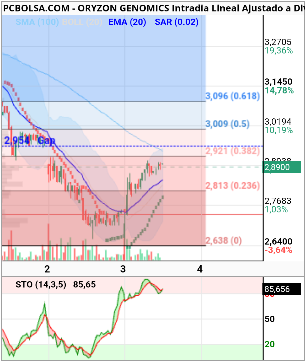 Oryzon Genomics - Grafico en 15 minutos 