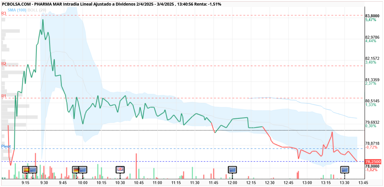 Pharma Mar -  