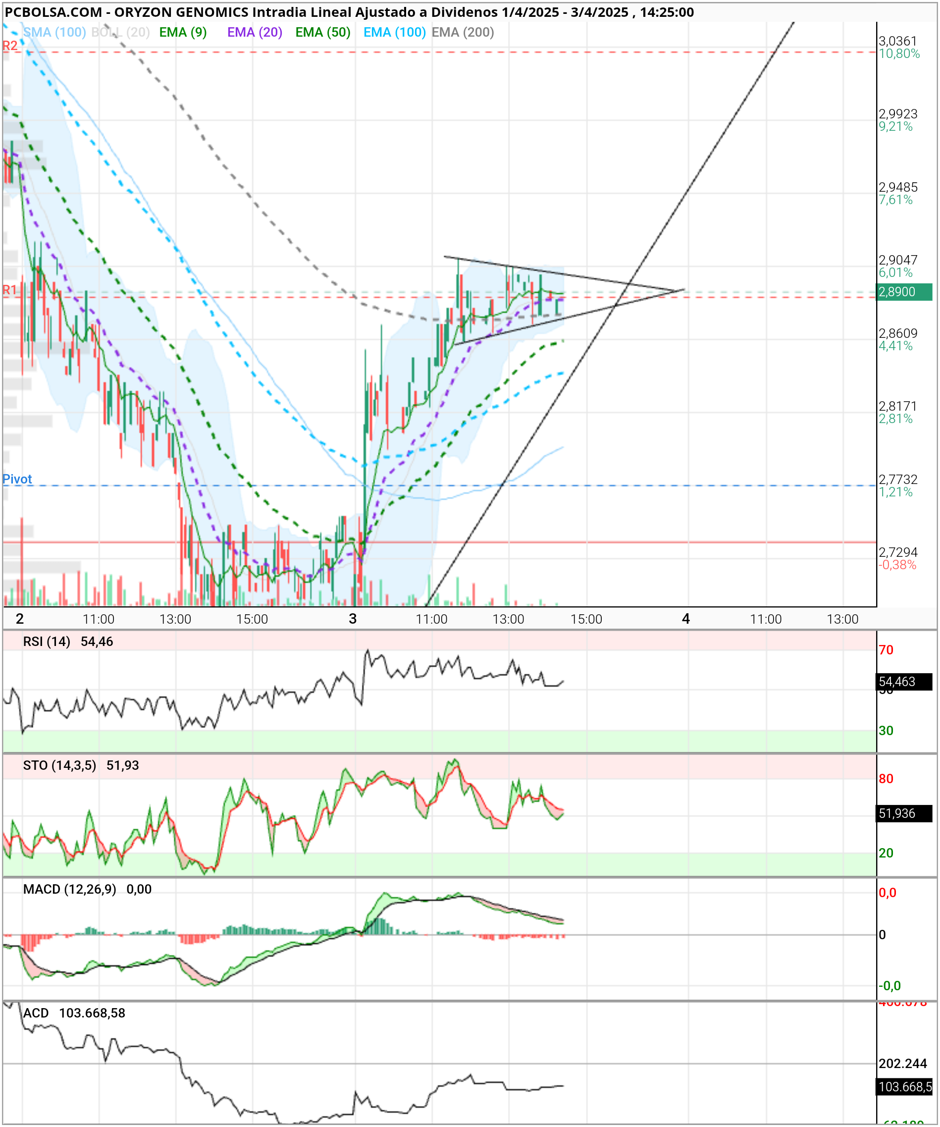 Oryzon Genomics - A ver por dónde sale