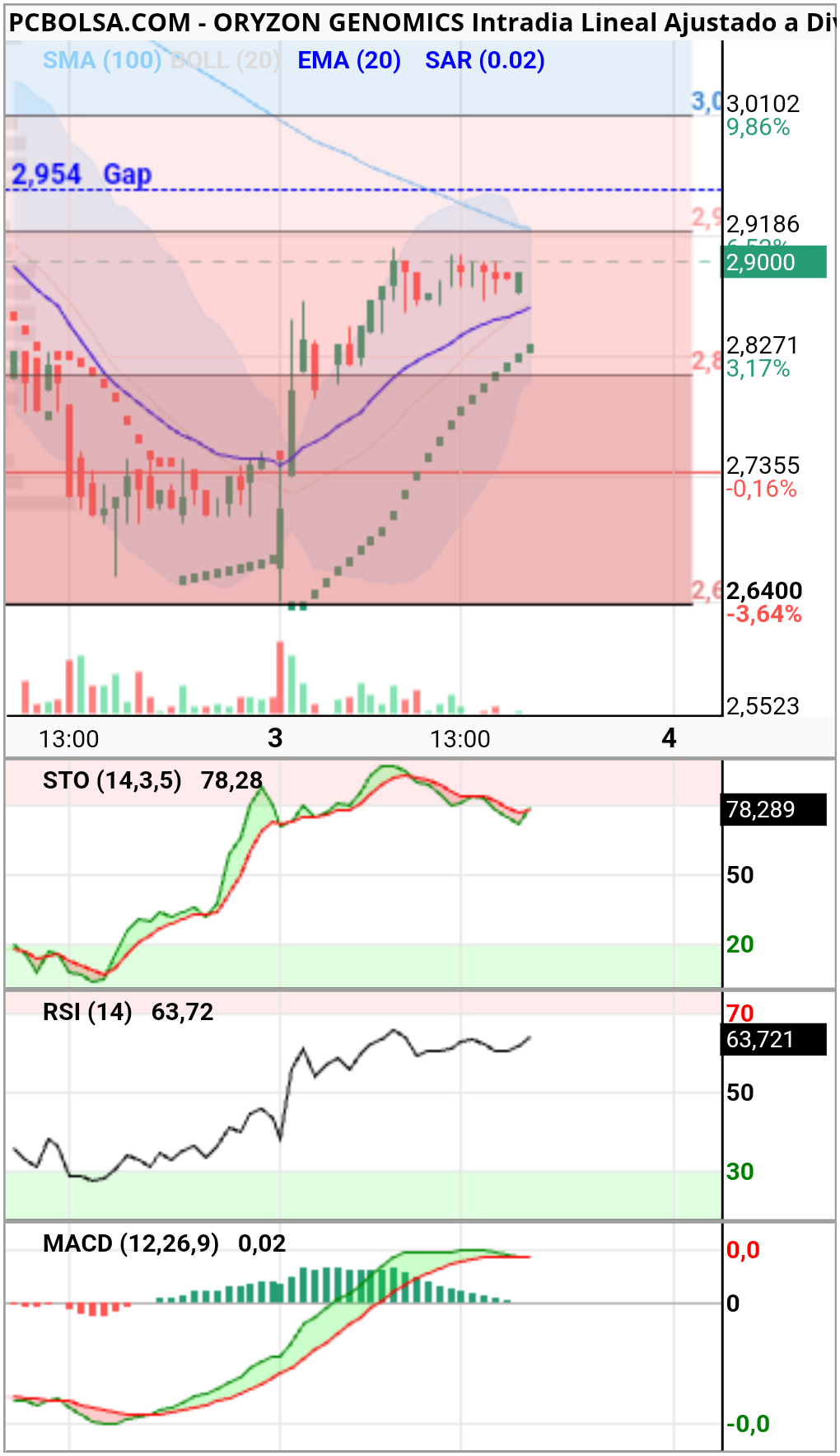 Oryzon Genomics - Están  los indicadores....
Quiero y no puedo 