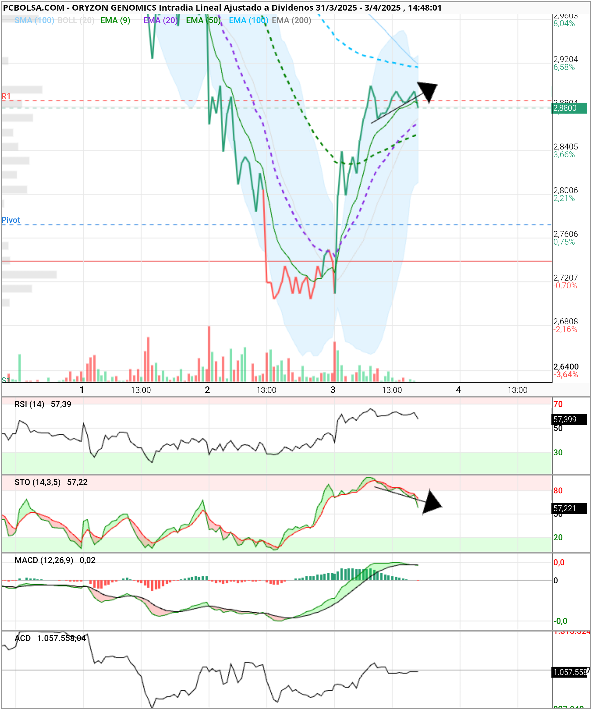 Oryzon Genomics - Divergencia oculta alcista en Estocástico??