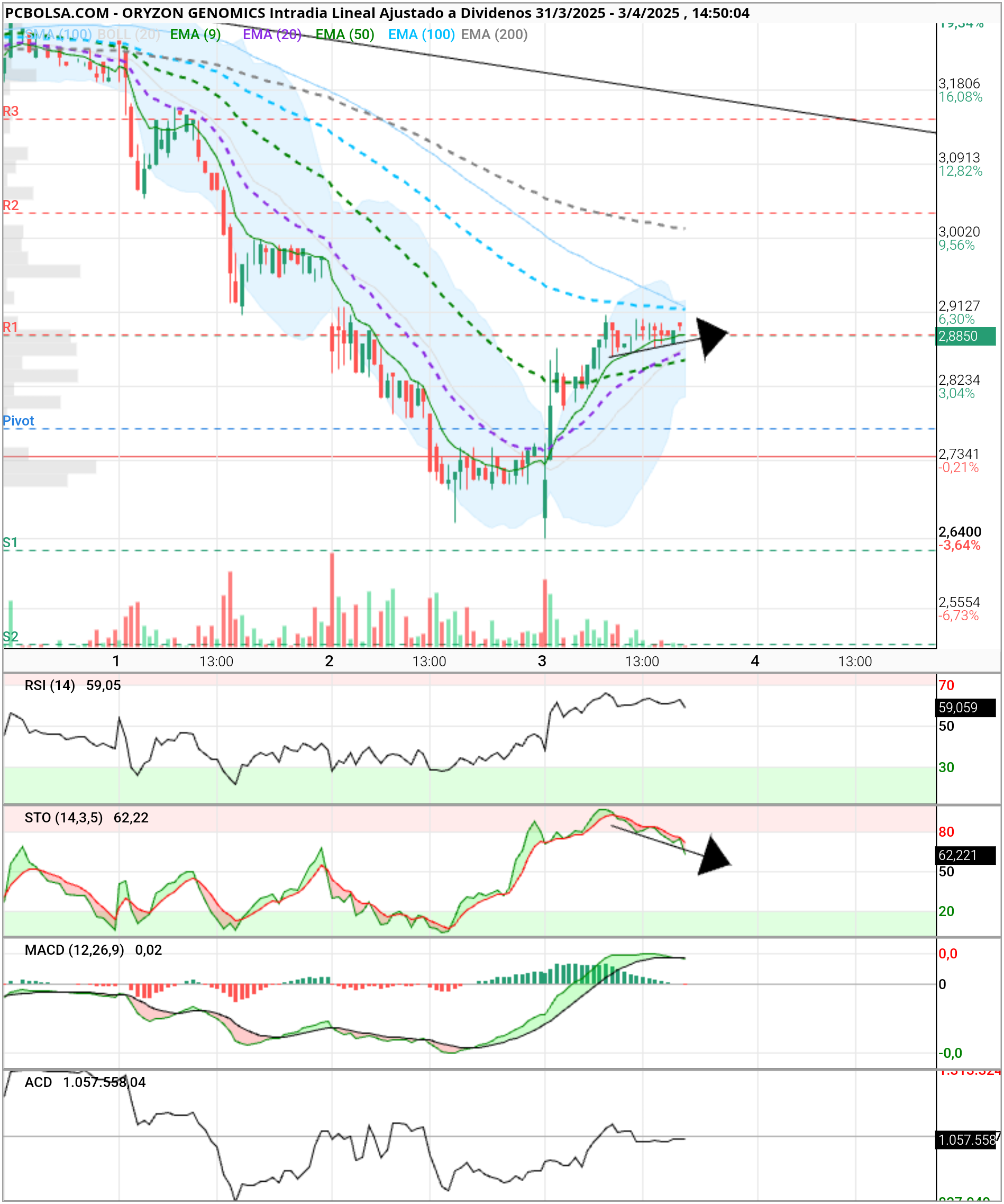 Oryzon Genomics - Así mejor con velas