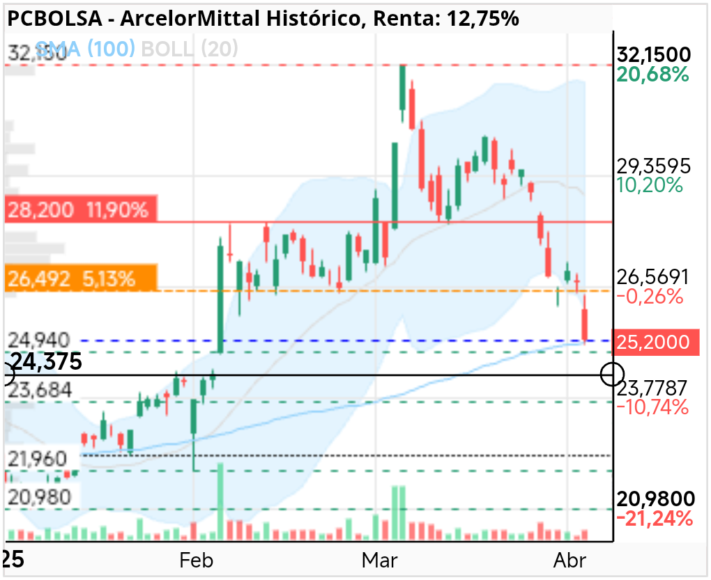 grafico de la accion ArcelorMittal