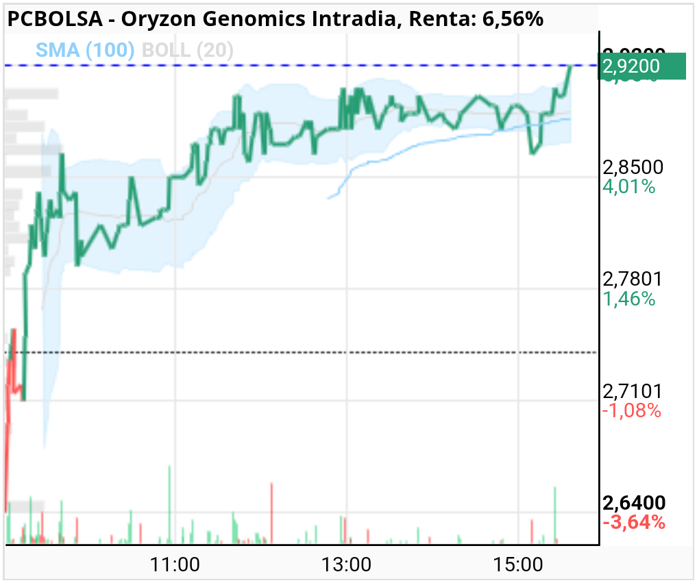 Oryzon Genomics - Parece que ahora si que ha roto al alza