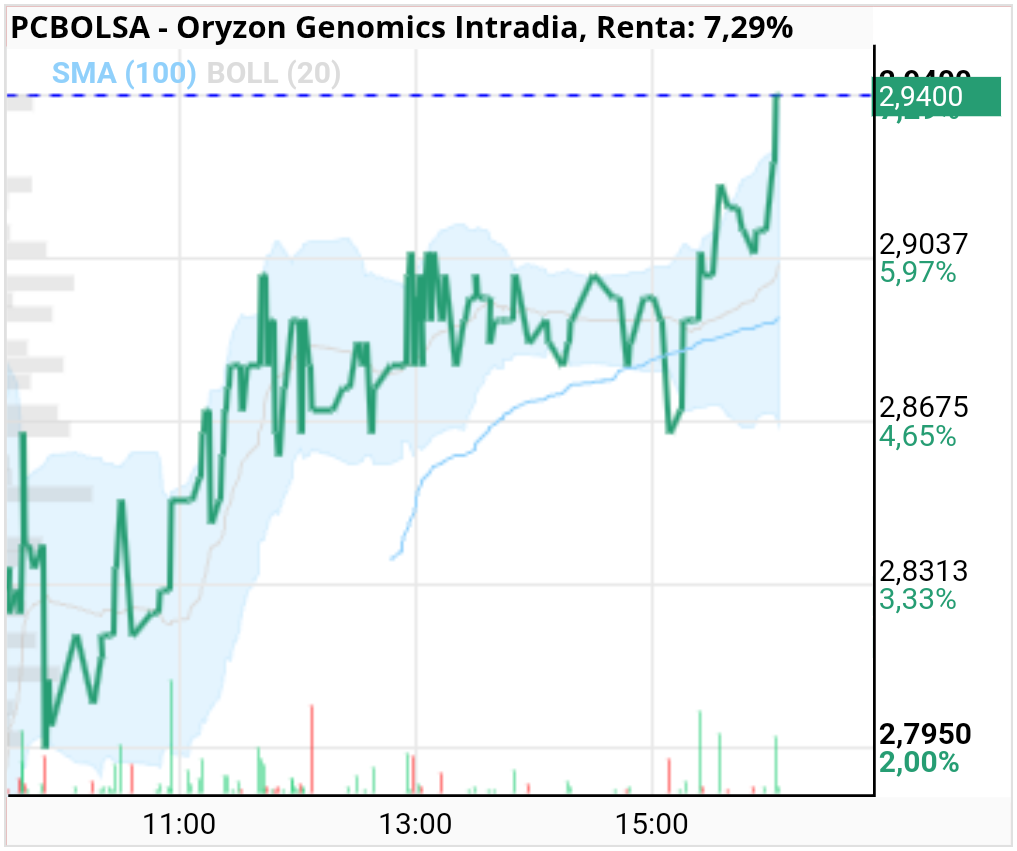 Oryzon Genomics - Así vamos