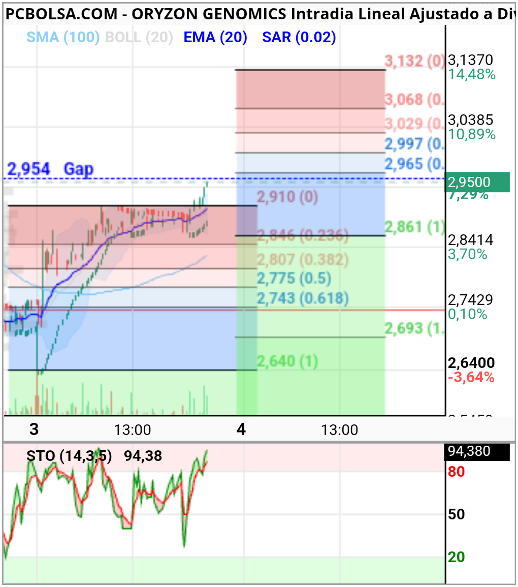 Oryzon Genomics - Se pone tonta