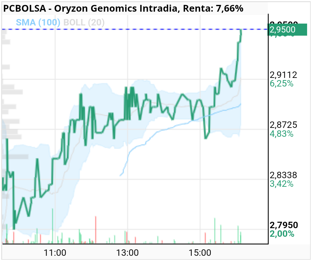 Oryzon Genomics - Pues sigue para arriba y las posiciones todas bajas por la parte de arriba