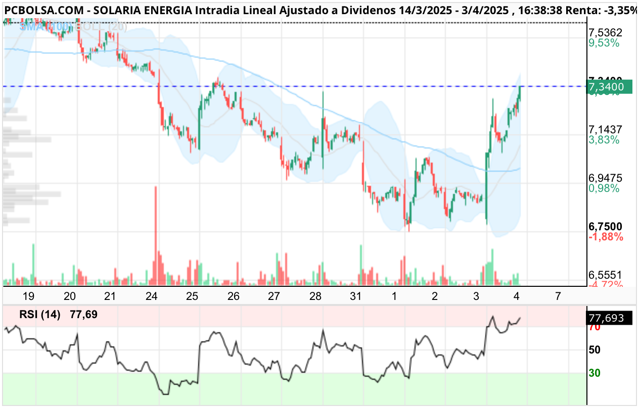 Solaria Energia - .