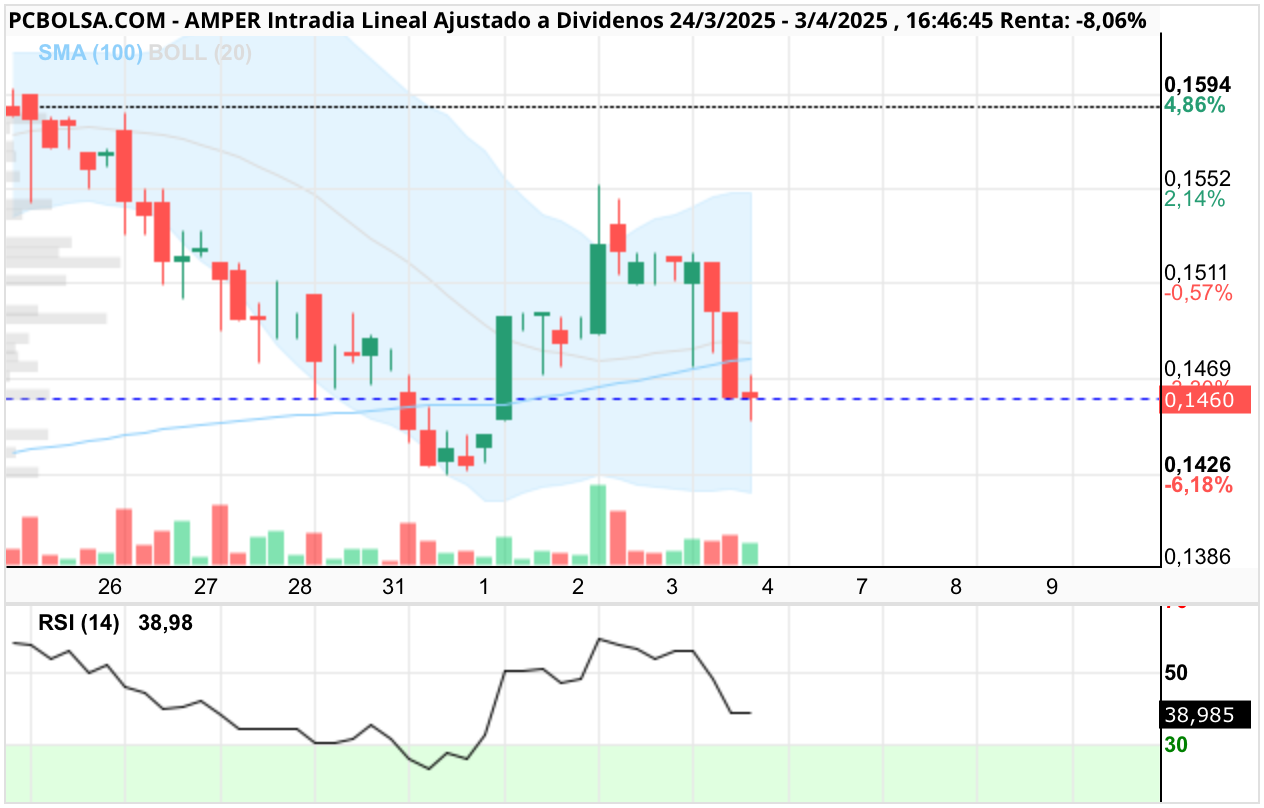 Amper - 2 horas.