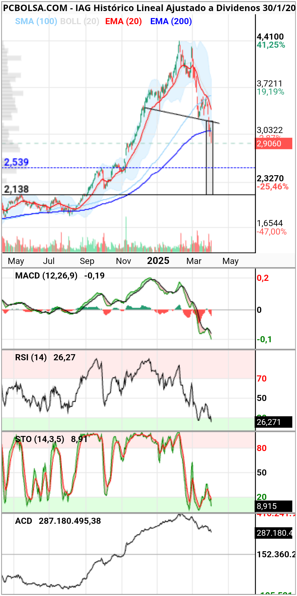IAG - Actualizo