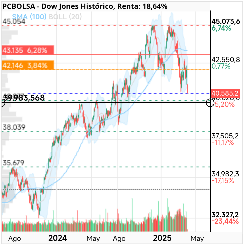 grafico de la accion Dow Jones
