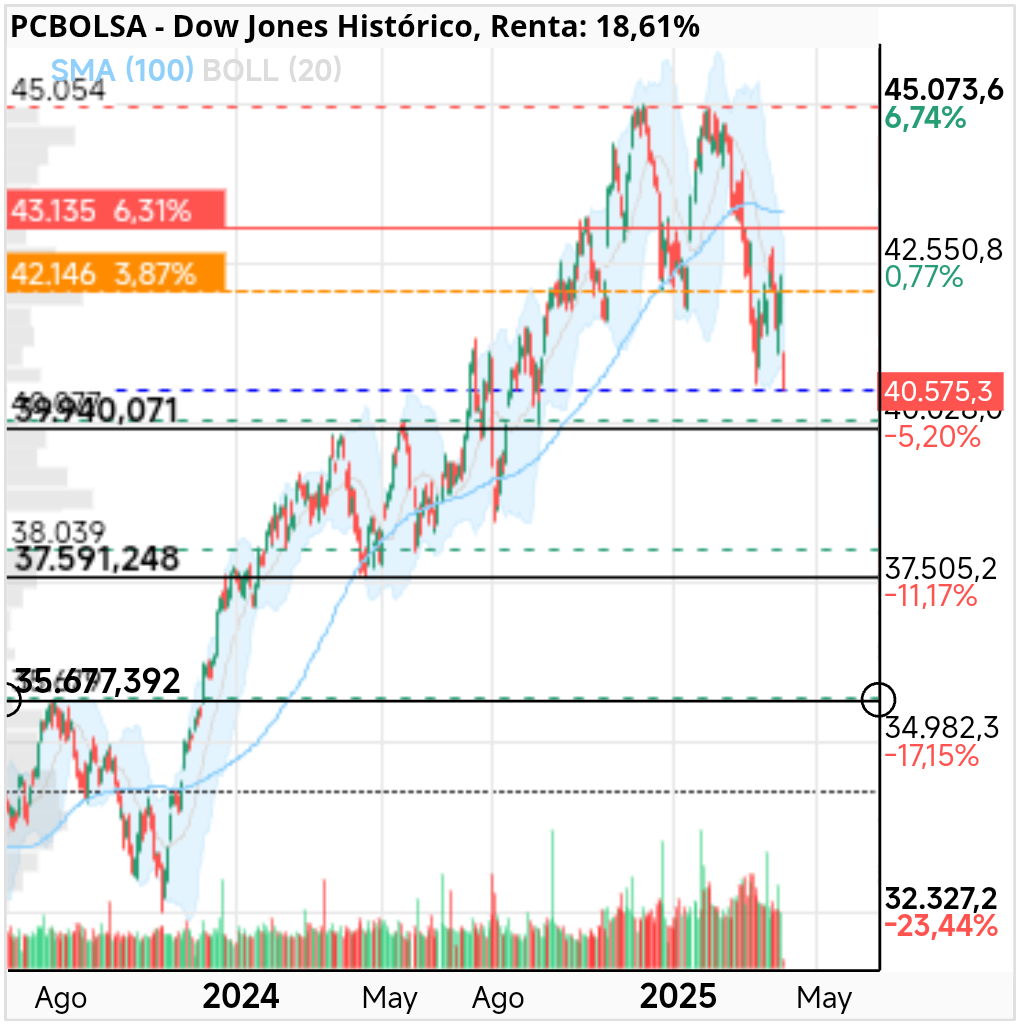 grafico de la accion Dow Jones