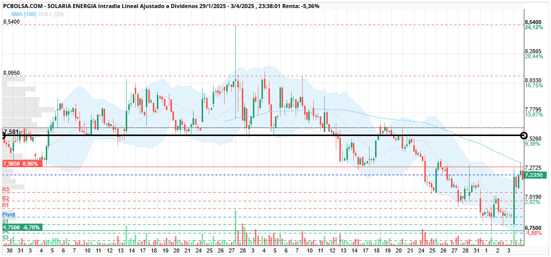 Solaria Energia - para mi la primera zona son los 7,68-1.60 el soporte de febrero y mitad de marzo