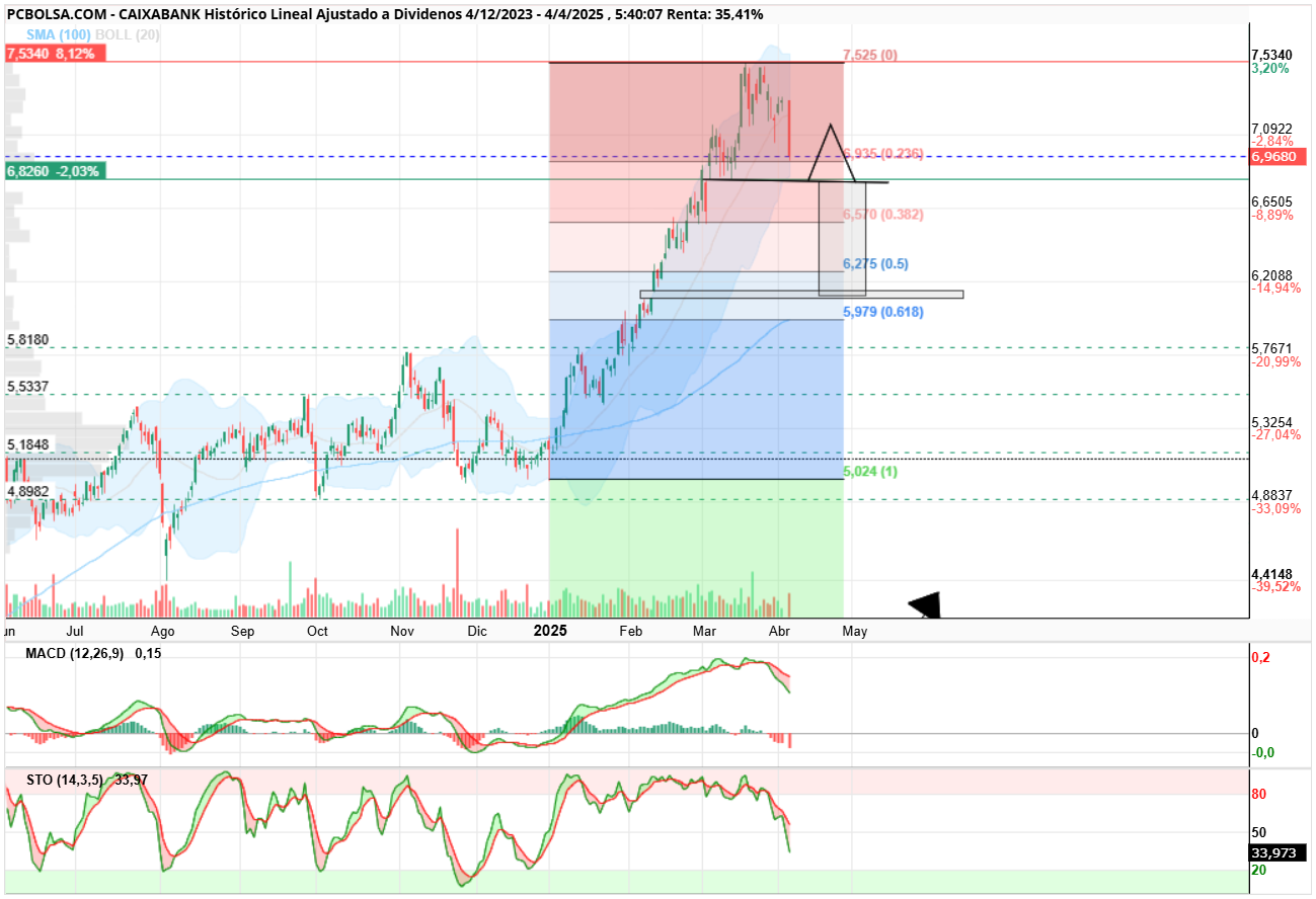 grafico de la accion Caixabank