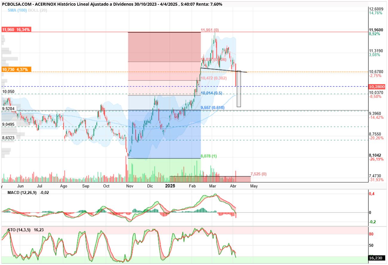 grafico de la accion Acerinox