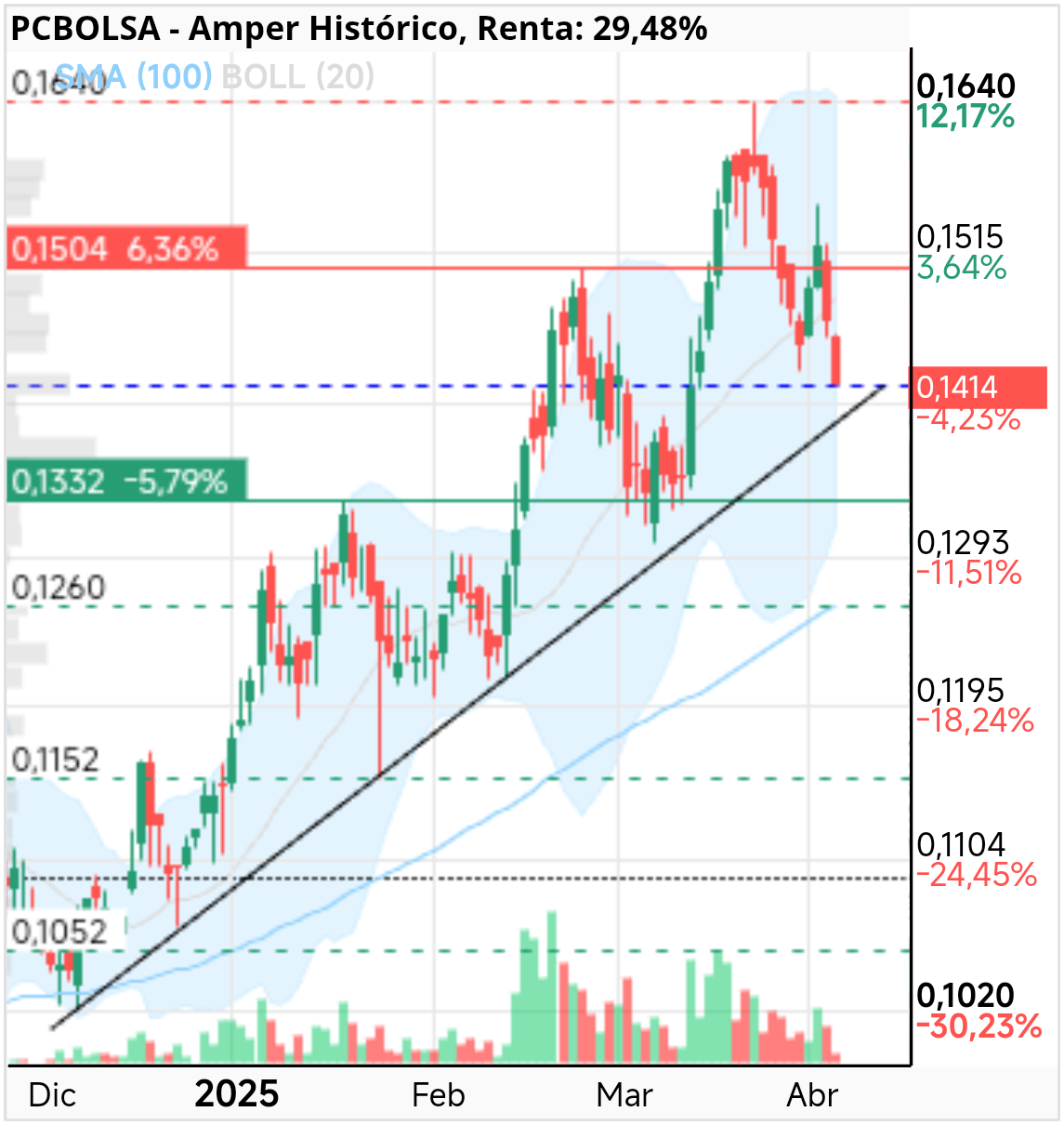 grafico de la accion dmarronv