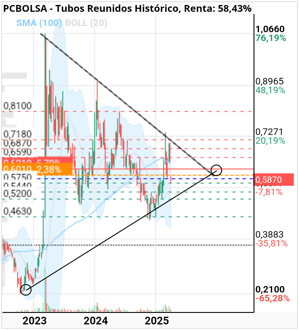 grafico de la accion lord_of_stocks