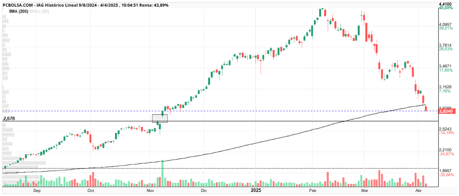 IAG - Venga, cierra ese gap hoy y la semana que viene cambia de tendencia