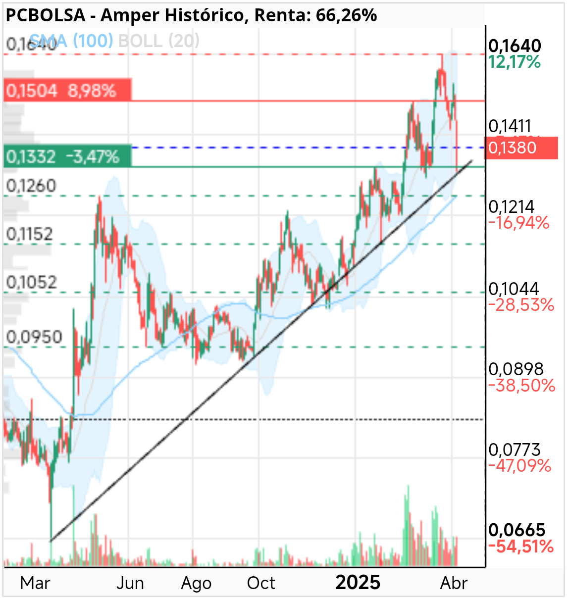 grafico de la accion dmarronv