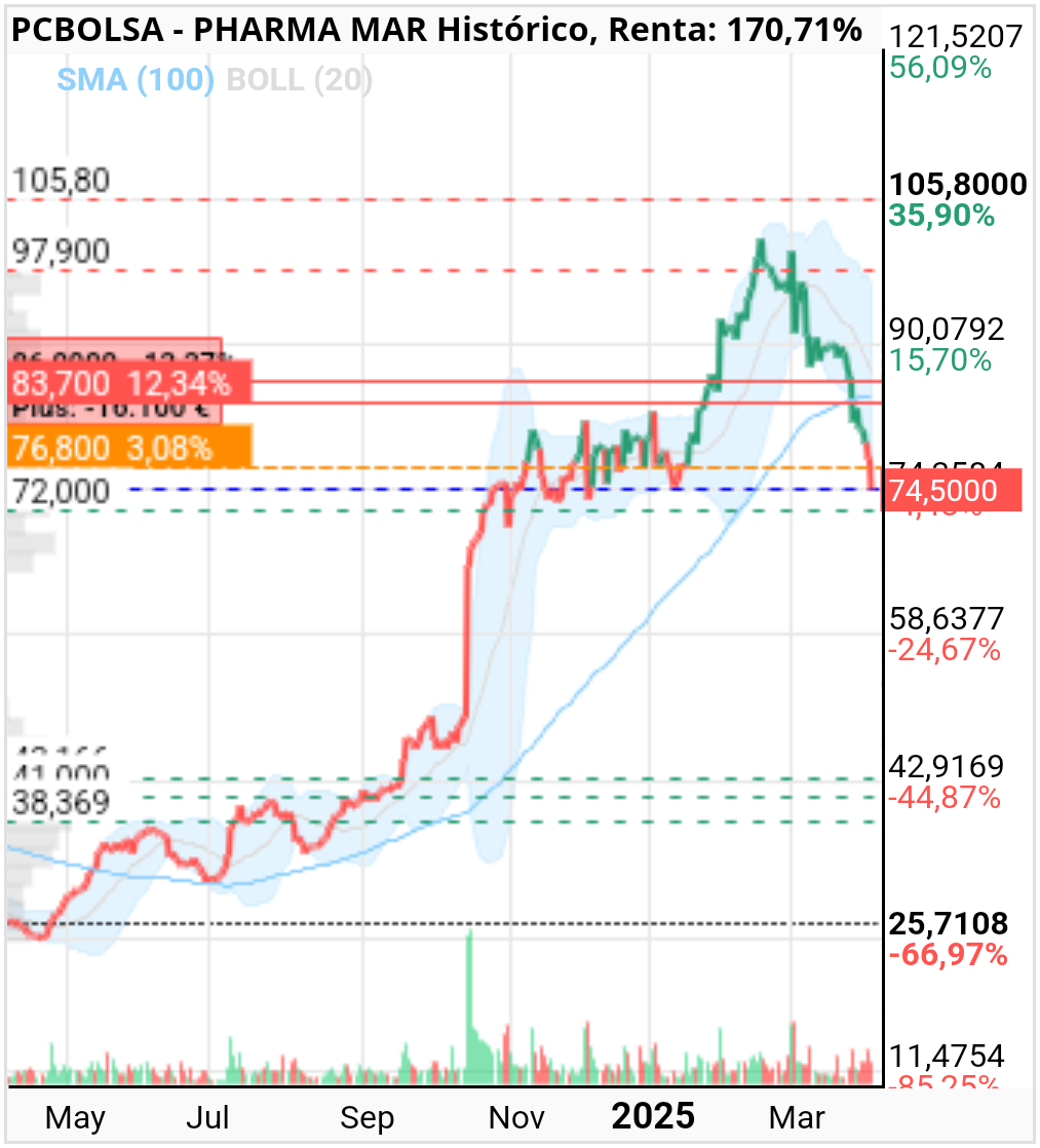 grafico de la accion monvari