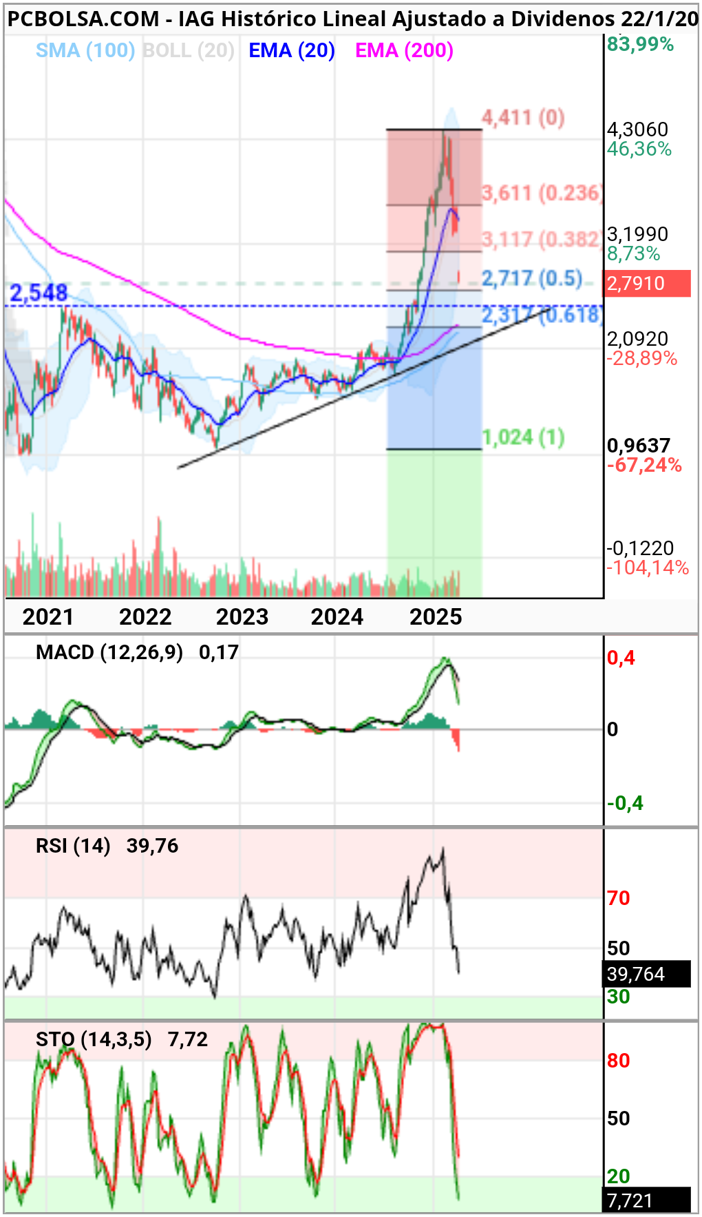 IAG - Semanal 