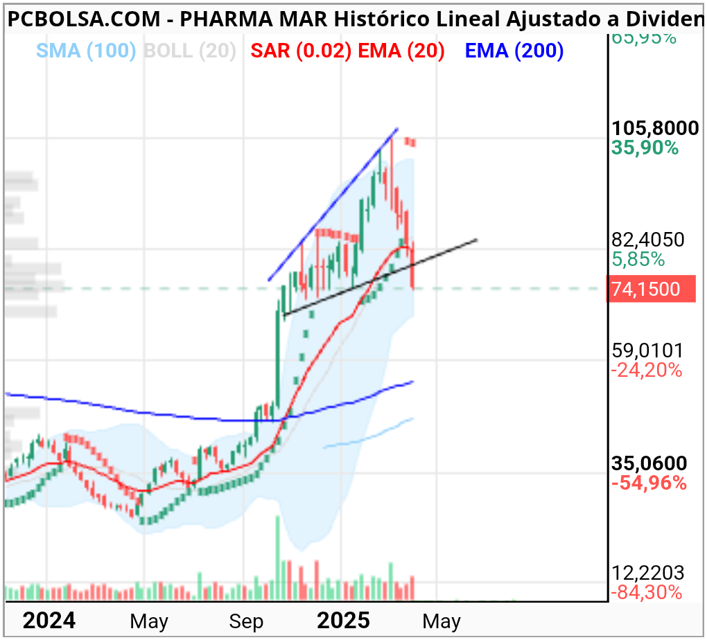 Pharma Mar - En boca cerrada no entran moscas....