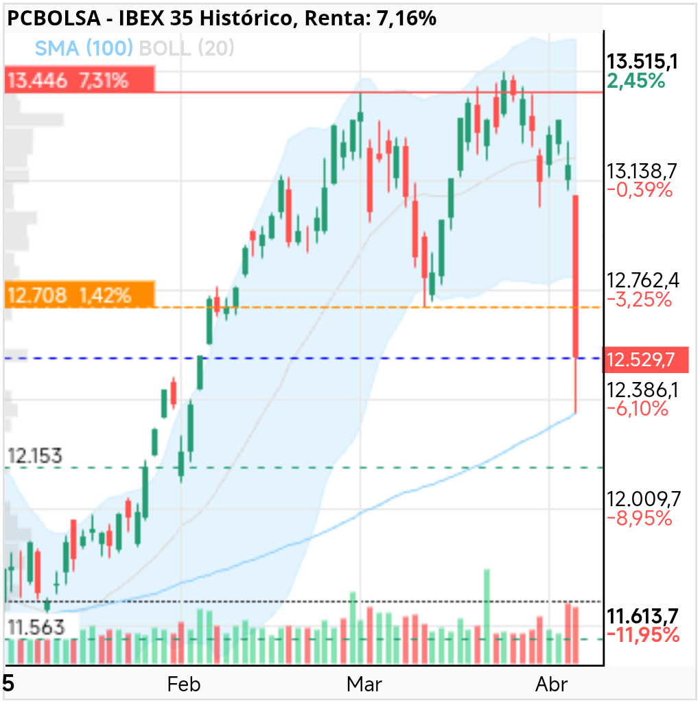IBEX 35 - Justo se ha frenado en la sma100