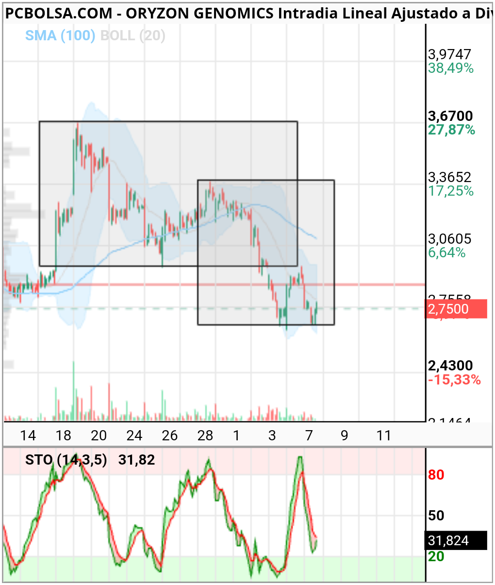 Oryzon Genomics - Aguanta la caja...