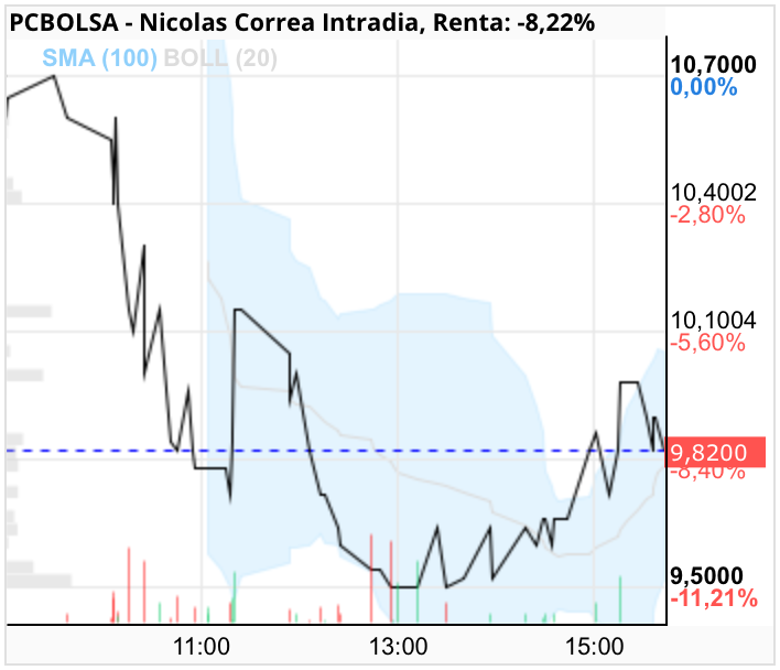 Nicolas Correa - De vuelta a los 10€