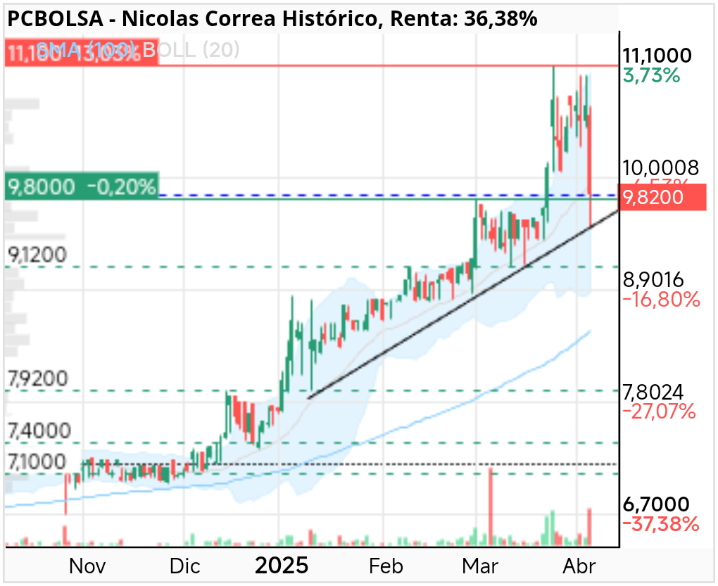 Nicolas Correa - Al céntimo ha corregido, tocar y saltar como un fuelle.
