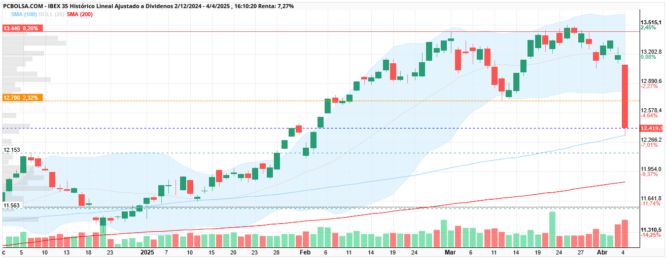 IBEX 35 - .