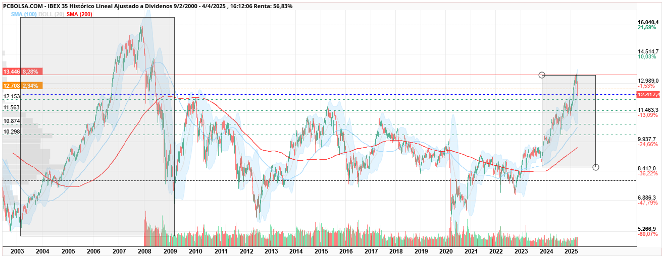 IBEX 35 - cuanta similitud....