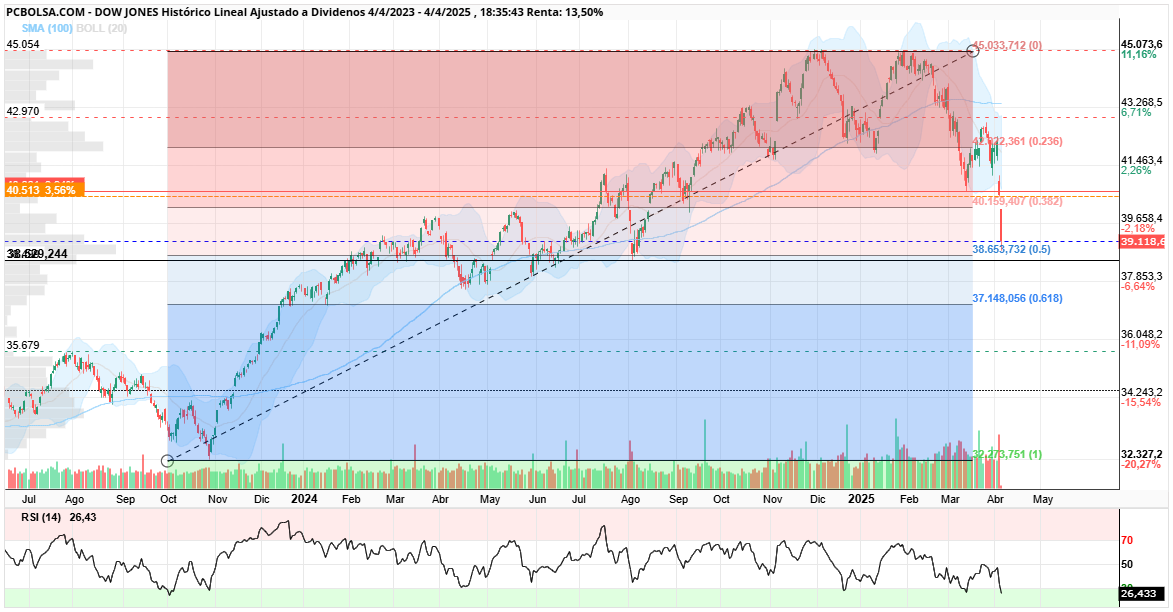 grafico de la accion Dow Jones