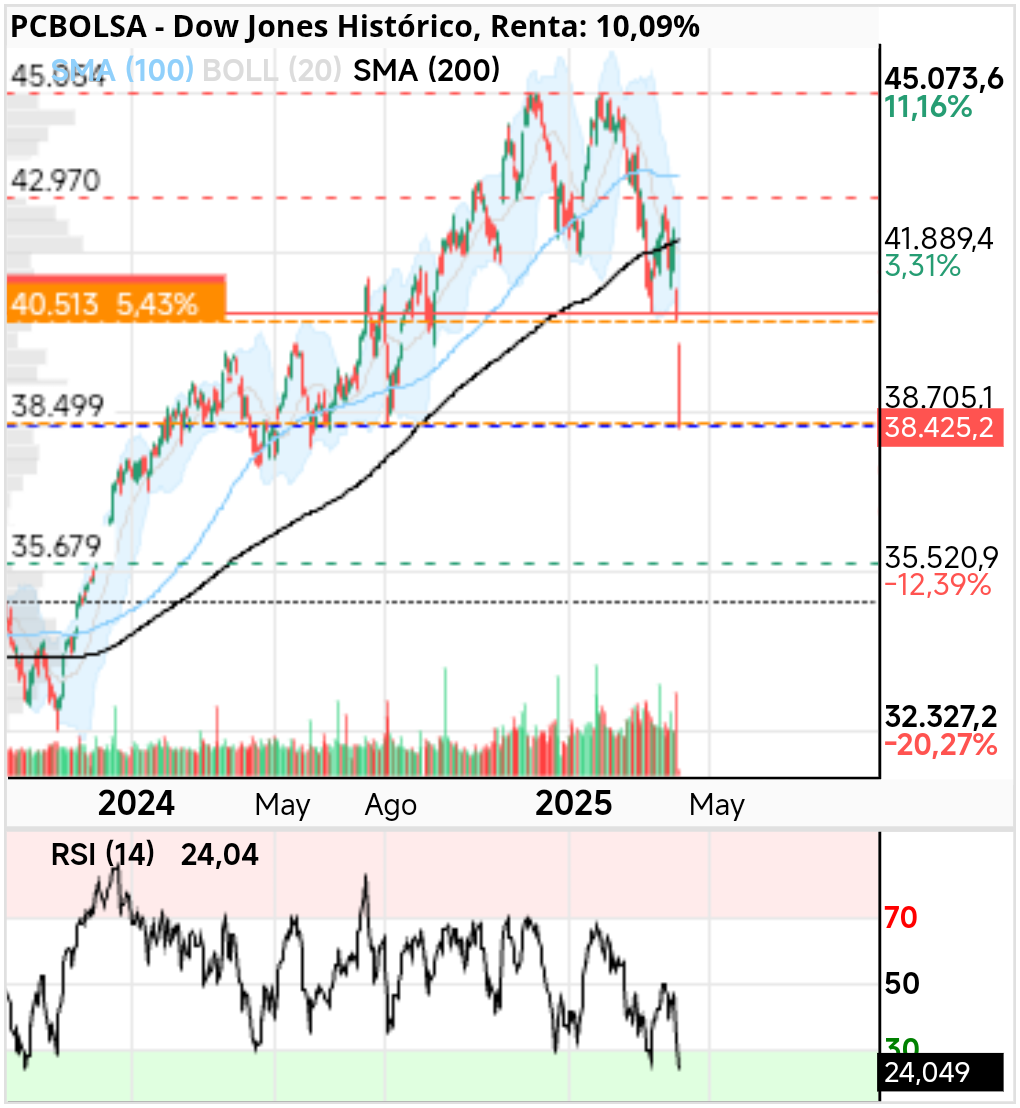 grafico de la accion Dow Jones
