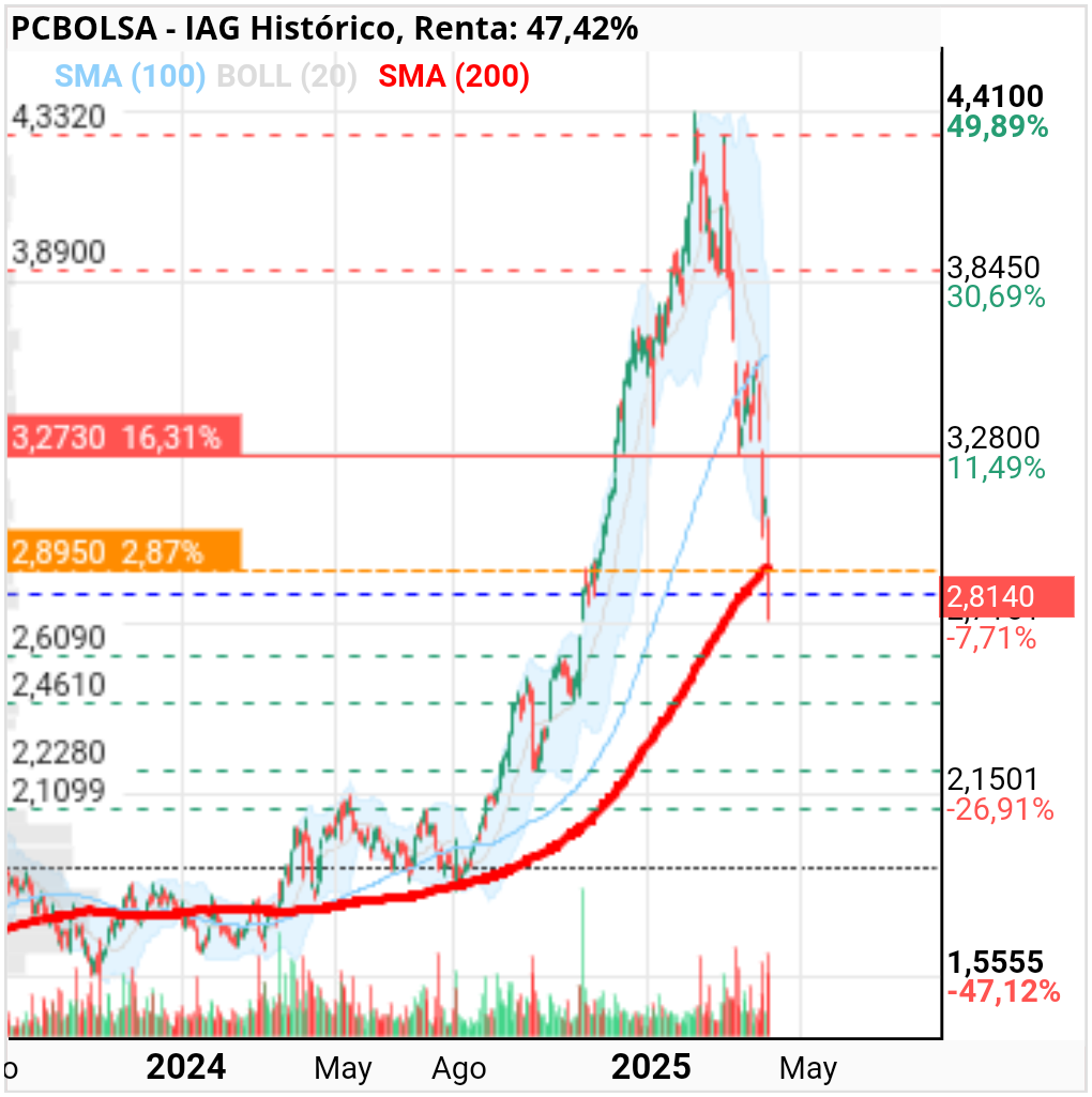 IAG - Sma 200