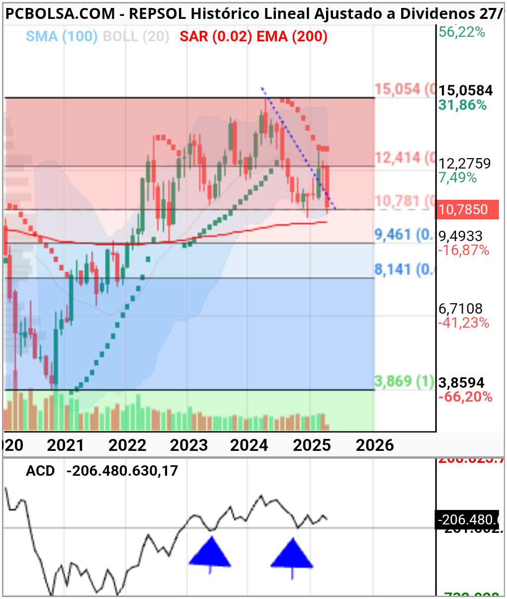 REPSOL - Pues igual la dejan más baratas, preparen carteras !!