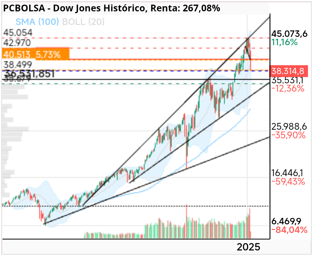 grafico de la accion Dow Jones