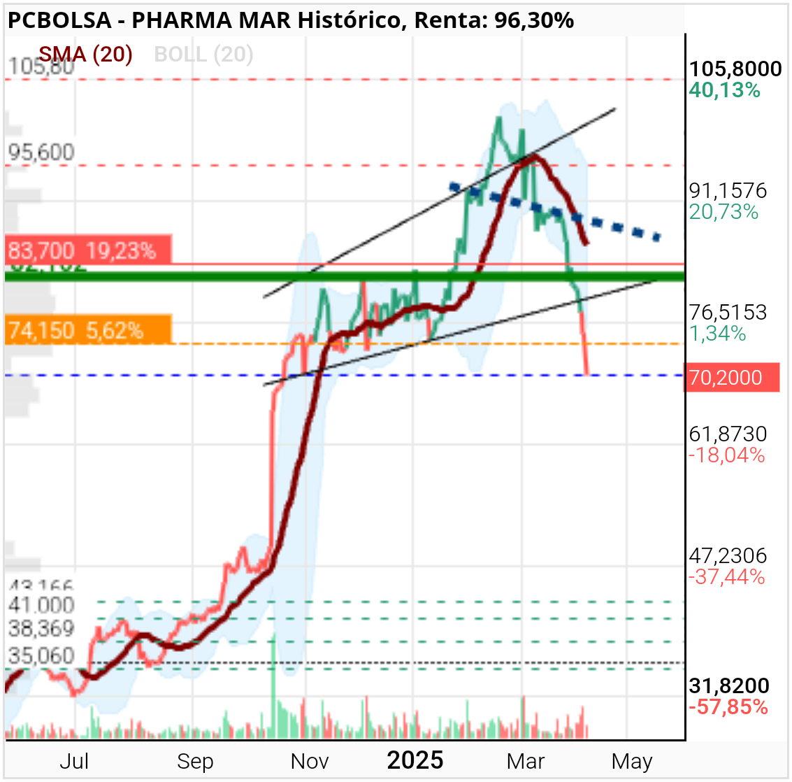 Pharma Mar -   