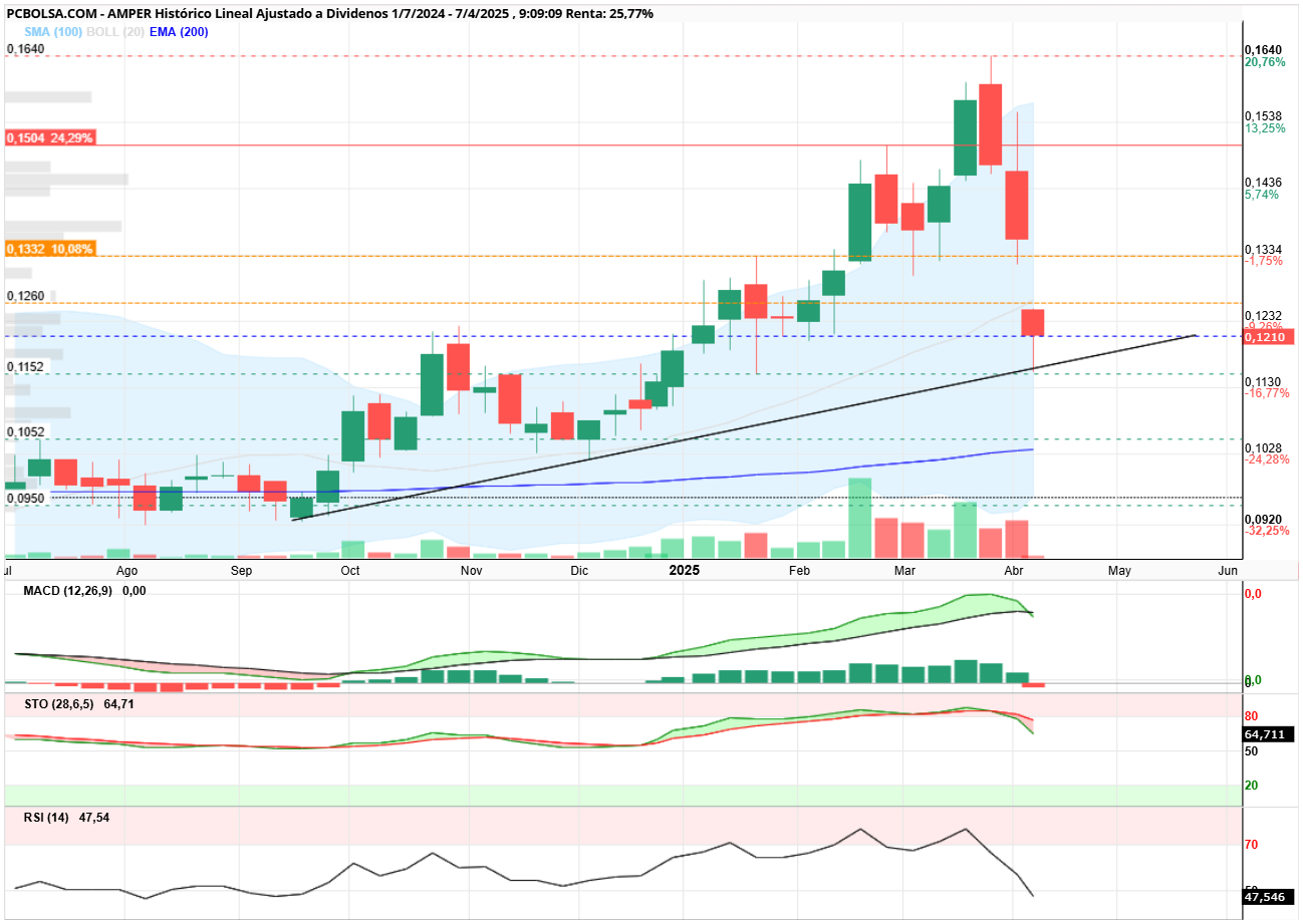 grafico de la accion frang