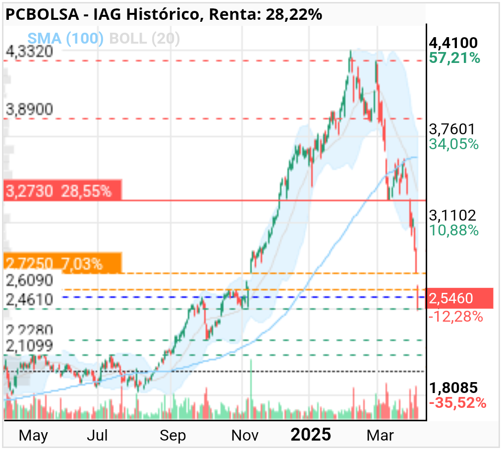 grafico de la accion sau16