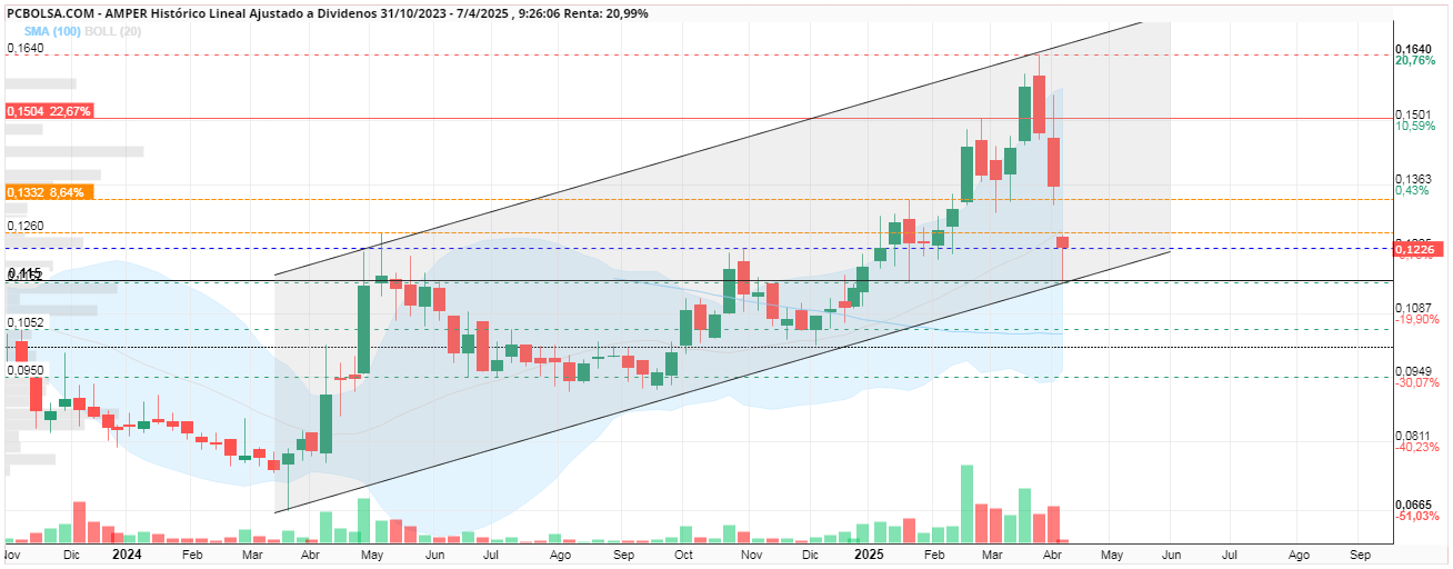 grafico de la accion Amper