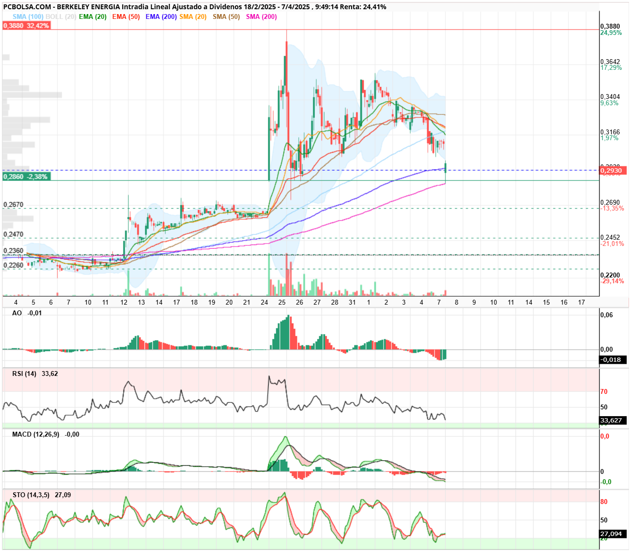 Berkeley Energia - LAS SMA 200 EN HORARIO NOS HA FRENADO GRACIAS A DIOS