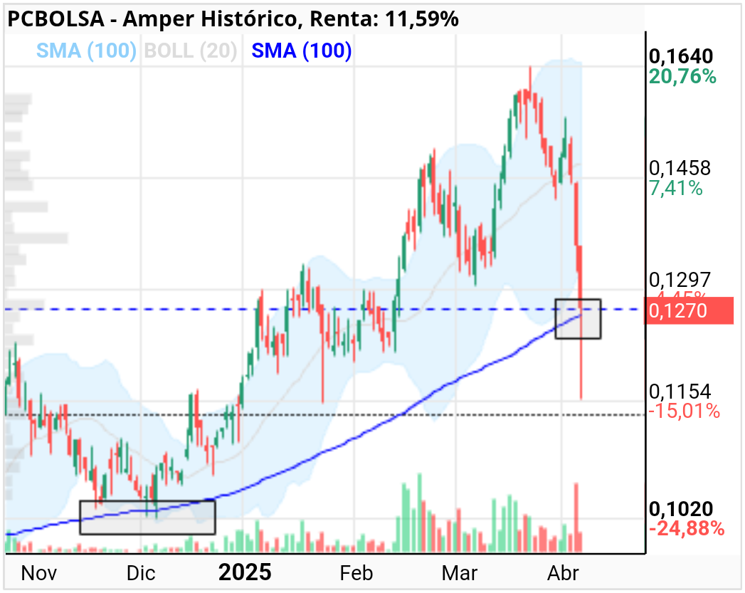 Amper - Aguantando sobre la media de 100