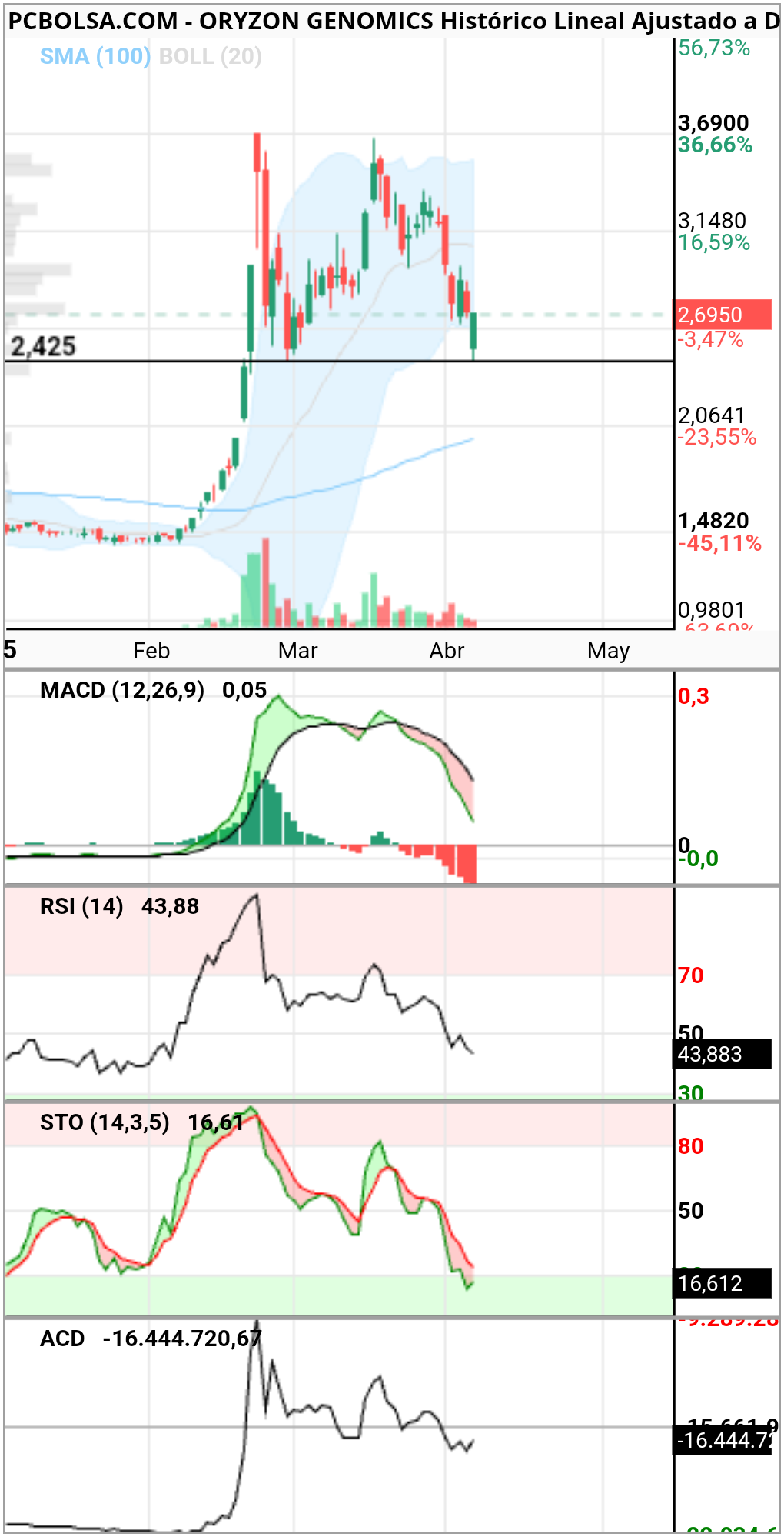 Oryzon Genomics - A ver si hace suelo con la que cae