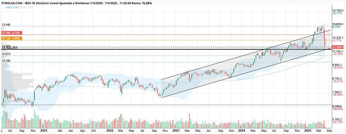 grafico de la accion IBEX 35